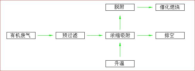 有機廢氣吸附催化燃燒設備廠家