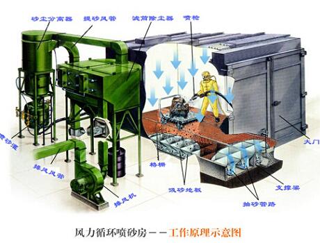 風力循環噴砂(丸)室